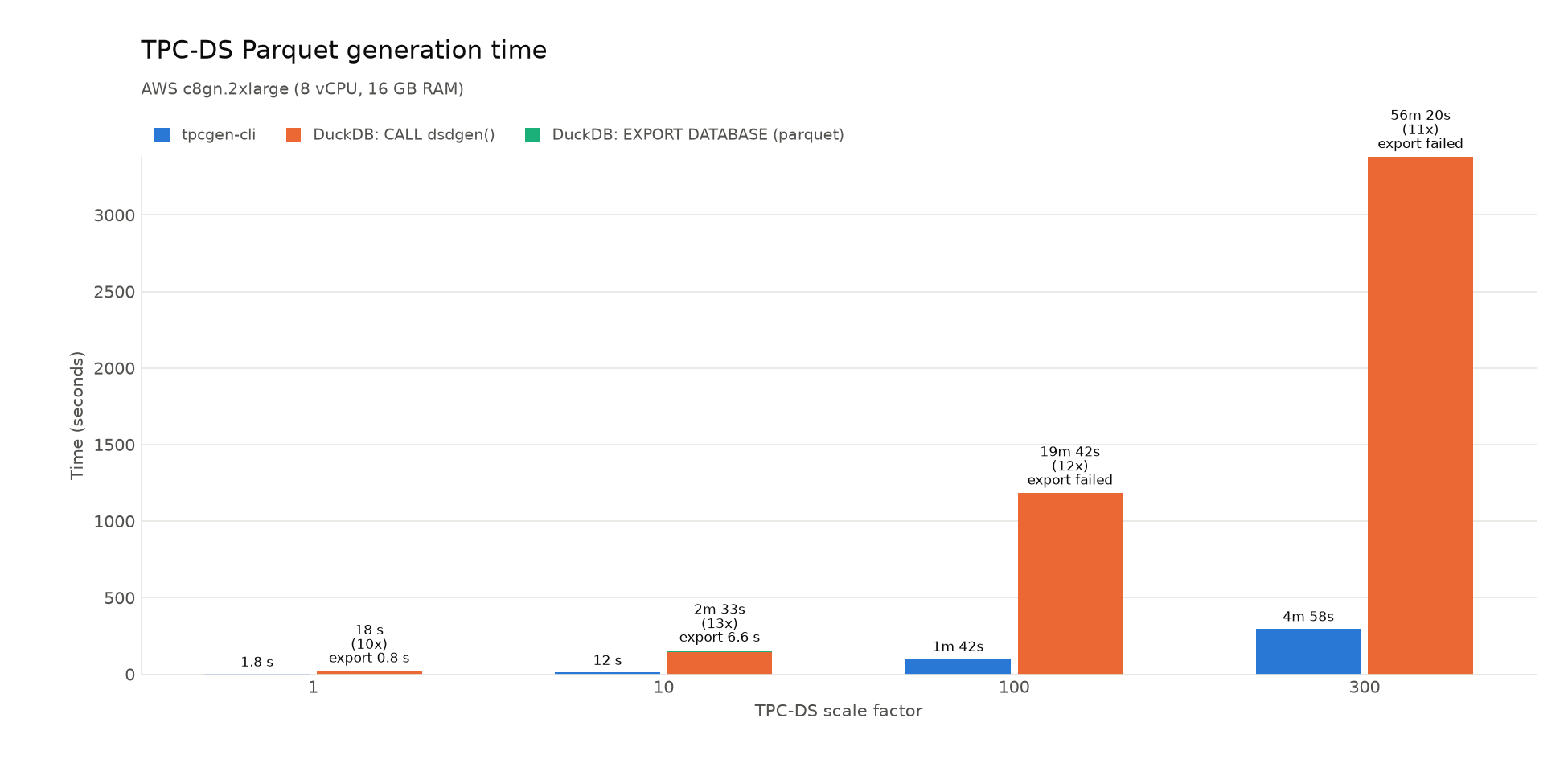 TPC-DS Parquet generation times at scale factors 1, 10, 100, and 300
