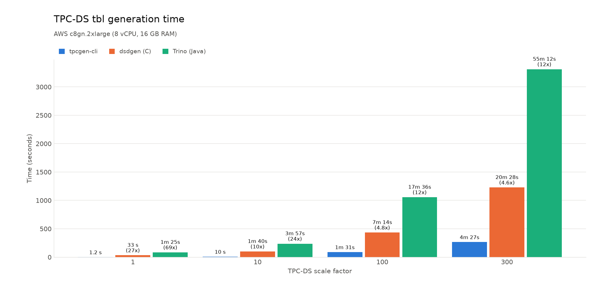 TPC-DS text generation times compared with C dsdgen and Trino
