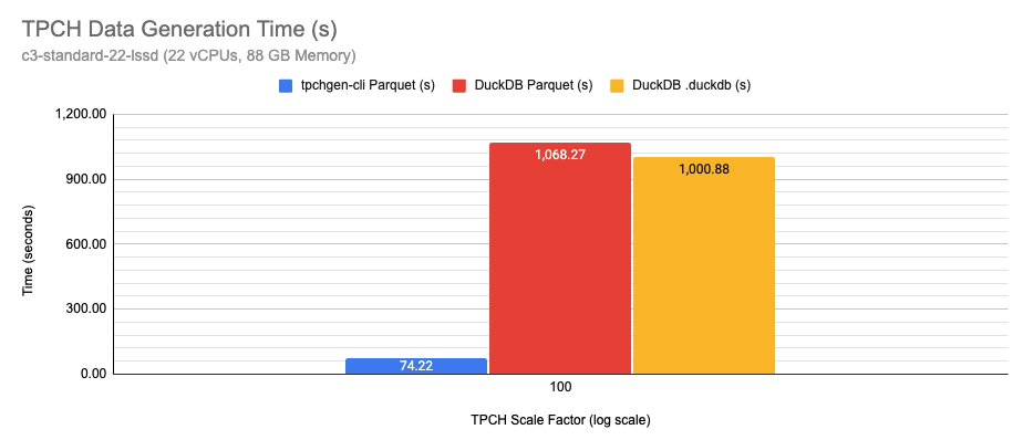 TPC-H SF100 generation times from the repository&rsquo;s performance overview